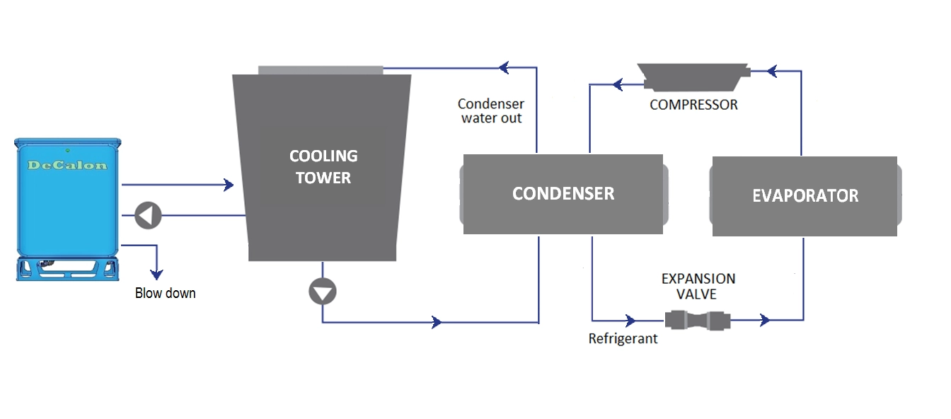 Water Cooled HVAC Systems