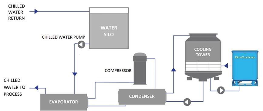 Industrial Chiller